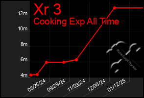 Total Graph of Xr 3