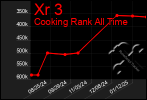 Total Graph of Xr 3