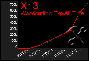 Total Graph of Xr 3