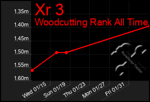 Total Graph of Xr 3