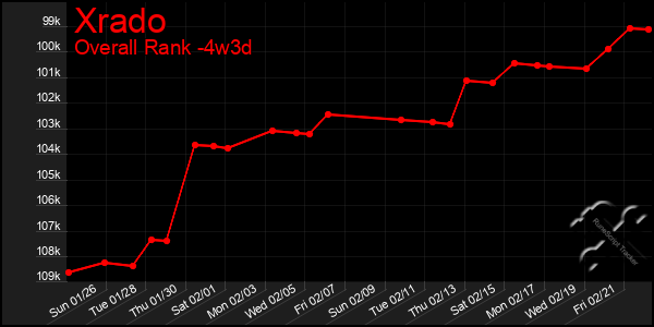 Last 31 Days Graph of Xrado