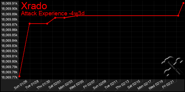 Last 31 Days Graph of Xrado