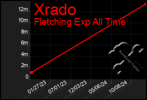 Total Graph of Xrado