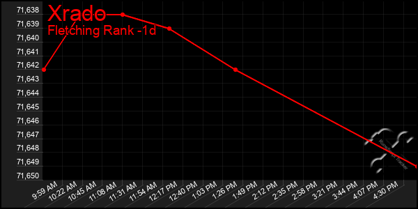 Last 24 Hours Graph of Xrado