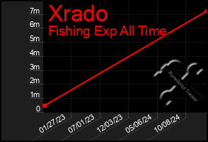 Total Graph of Xrado