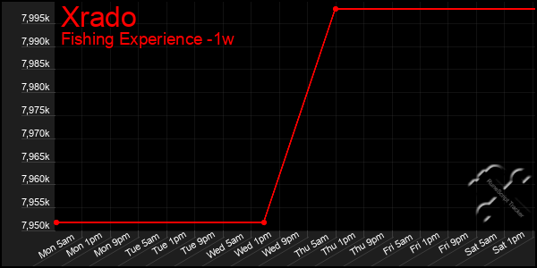 Last 7 Days Graph of Xrado