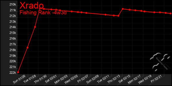 Last 31 Days Graph of Xrado