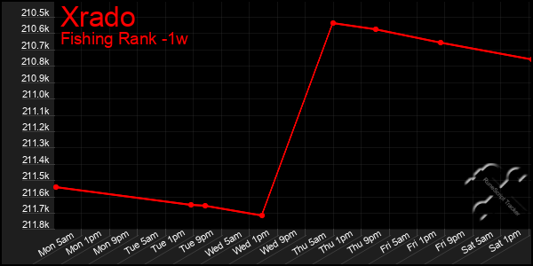 Last 7 Days Graph of Xrado