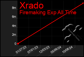 Total Graph of Xrado