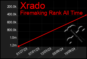 Total Graph of Xrado