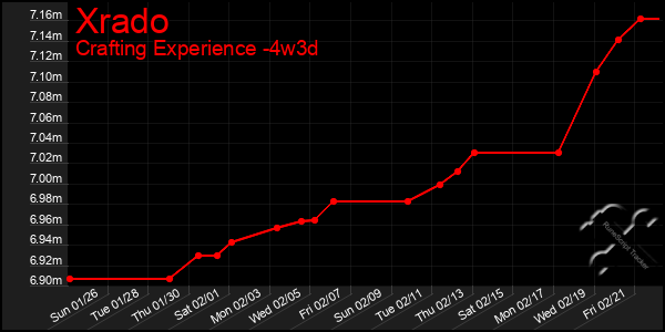 Last 31 Days Graph of Xrado