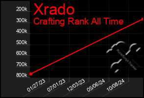 Total Graph of Xrado