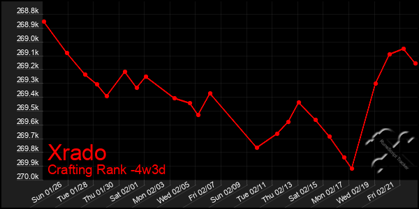 Last 31 Days Graph of Xrado