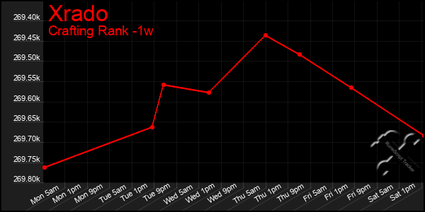 Last 7 Days Graph of Xrado