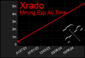 Total Graph of Xrado