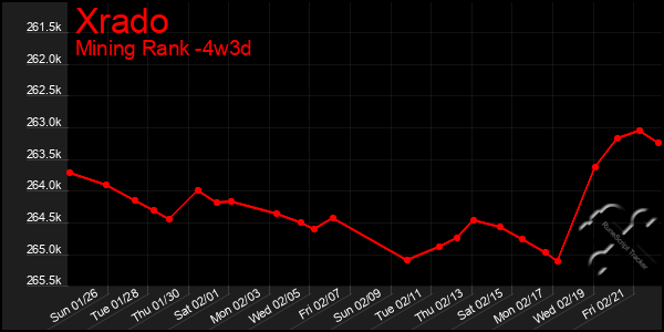 Last 31 Days Graph of Xrado