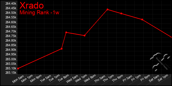 Last 7 Days Graph of Xrado