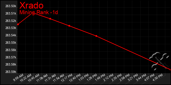 Last 24 Hours Graph of Xrado