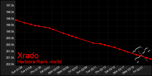 Last 31 Days Graph of Xrado