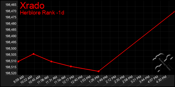 Last 24 Hours Graph of Xrado