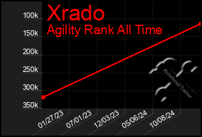 Total Graph of Xrado