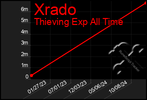 Total Graph of Xrado