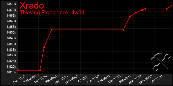 Last 31 Days Graph of Xrado