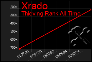 Total Graph of Xrado