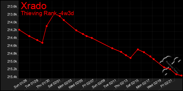 Last 31 Days Graph of Xrado