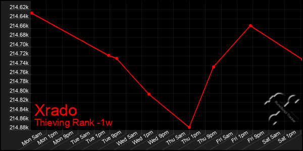 Last 7 Days Graph of Xrado