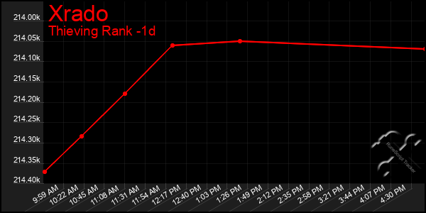 Last 24 Hours Graph of Xrado