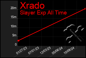 Total Graph of Xrado