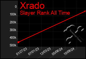 Total Graph of Xrado