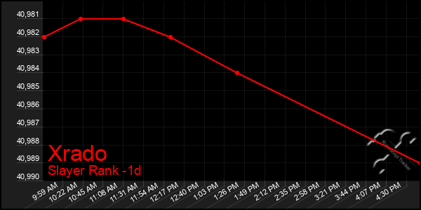 Last 24 Hours Graph of Xrado