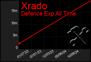 Total Graph of Xrado