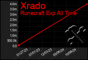 Total Graph of Xrado