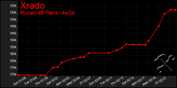 Last 31 Days Graph of Xrado