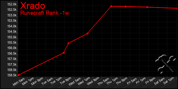 Last 7 Days Graph of Xrado