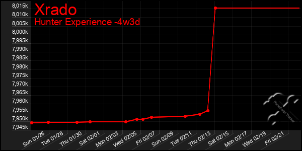 Last 31 Days Graph of Xrado