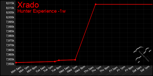 Last 7 Days Graph of Xrado