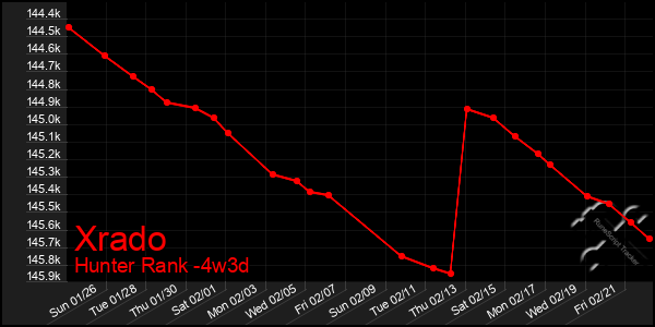 Last 31 Days Graph of Xrado