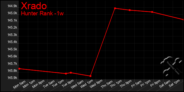 Last 7 Days Graph of Xrado