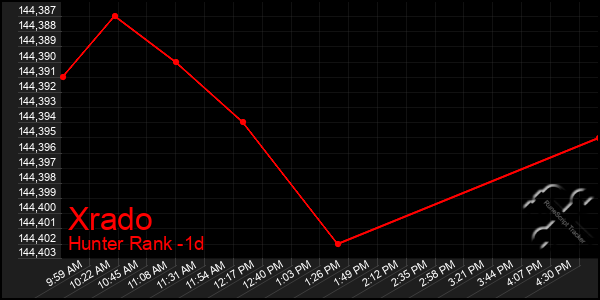 Last 24 Hours Graph of Xrado