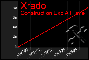 Total Graph of Xrado