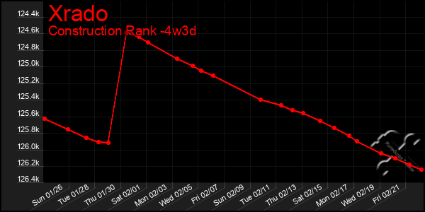 Last 31 Days Graph of Xrado