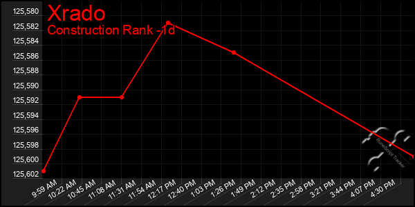 Last 24 Hours Graph of Xrado