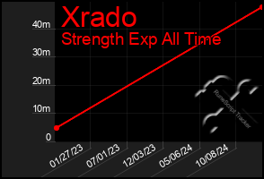 Total Graph of Xrado