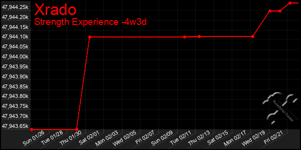 Last 31 Days Graph of Xrado