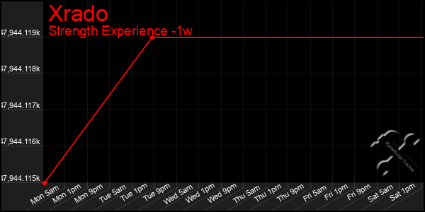 Last 7 Days Graph of Xrado