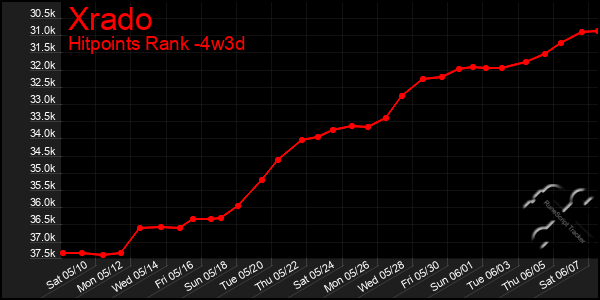 Last 31 Days Graph of Xrado
